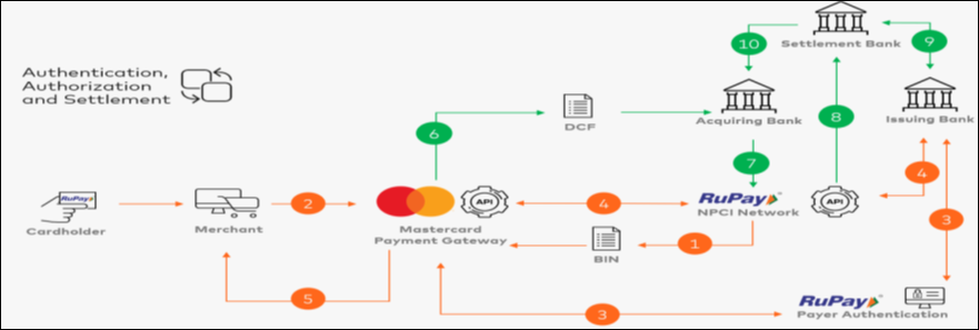 Transaction processing
